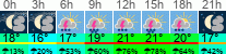 vreme 3 ure