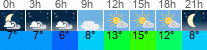 Wetter 3 Stunden