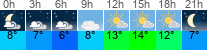 Wetter 3 Stunden