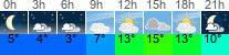 Wetter 3 Stunden