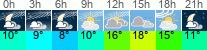 Wetter 3 Stunden