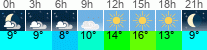 Wetter 3 Stunden