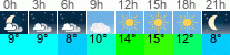 Wetter 3 Stunden