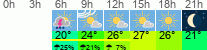Wetter 3 Stunden