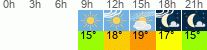 Wetter 3 Stunden