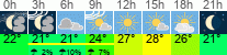 Wetter 3 Stunden