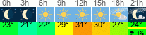 Wetter 3 Stunden