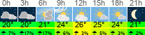 Wetter 3 Stunden