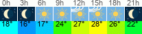 Wetter 3 Stunden