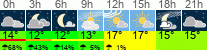 Wetter 3 Stunden