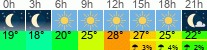 Wetter 3 Stunden