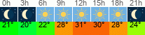 Wetter 3 Stunden