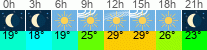 Wetter 3 Stunden