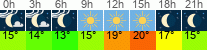 Wetter 3 Stunden