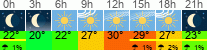 Wetter 3 Stunden