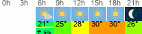Wetter 3 Stunden