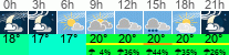 Wetter 3 Stunden