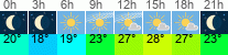 vreme 3 ure