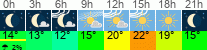 Wetter 3 Stunden