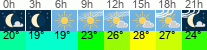 Wetter 3 Stunden