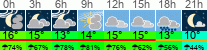 Wetter 3 Stunden