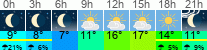 Wetter 3 Stunden