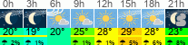Wetter 3 Stunden