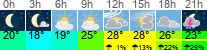 Wetter 3 Stunden