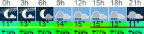 Wetter 3 Stunden