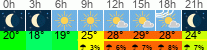 Wetter 3 Stunden