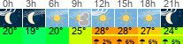 Wetter 3 Stunden