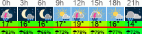 Wetter 3 Stunden