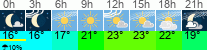 Wetter 3 Stunden