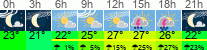 Wetter 3 Stunden
