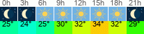 Wetter 3 Stunden