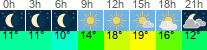 vrijeme 3h