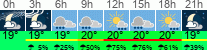 Wetter 3 Stunden