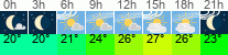 Wetter 3 Stunden