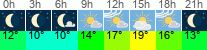 vrijeme 3h