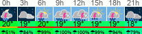 Wetter 3 Stunden