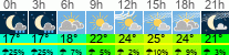 Wetter 3 Stunden