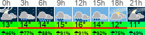 Wetter 3 Stunden