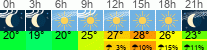 Wetter 3 Stunden