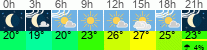 vrijeme 3h