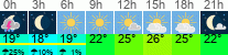 vrijeme 3h