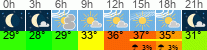 Wetter 3 Stunden