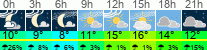 Wetter 3 Stunden