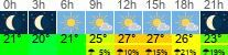 Wetter 3 Stunden