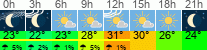Wetter 3 Stunden