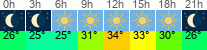 Wetter 3 Stunden
